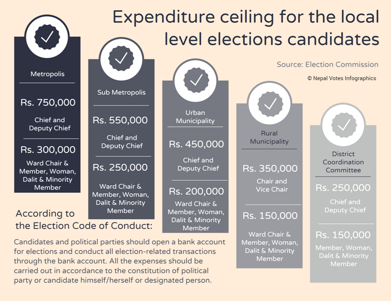 Infographics: Expenditure ceiling for local level candidates